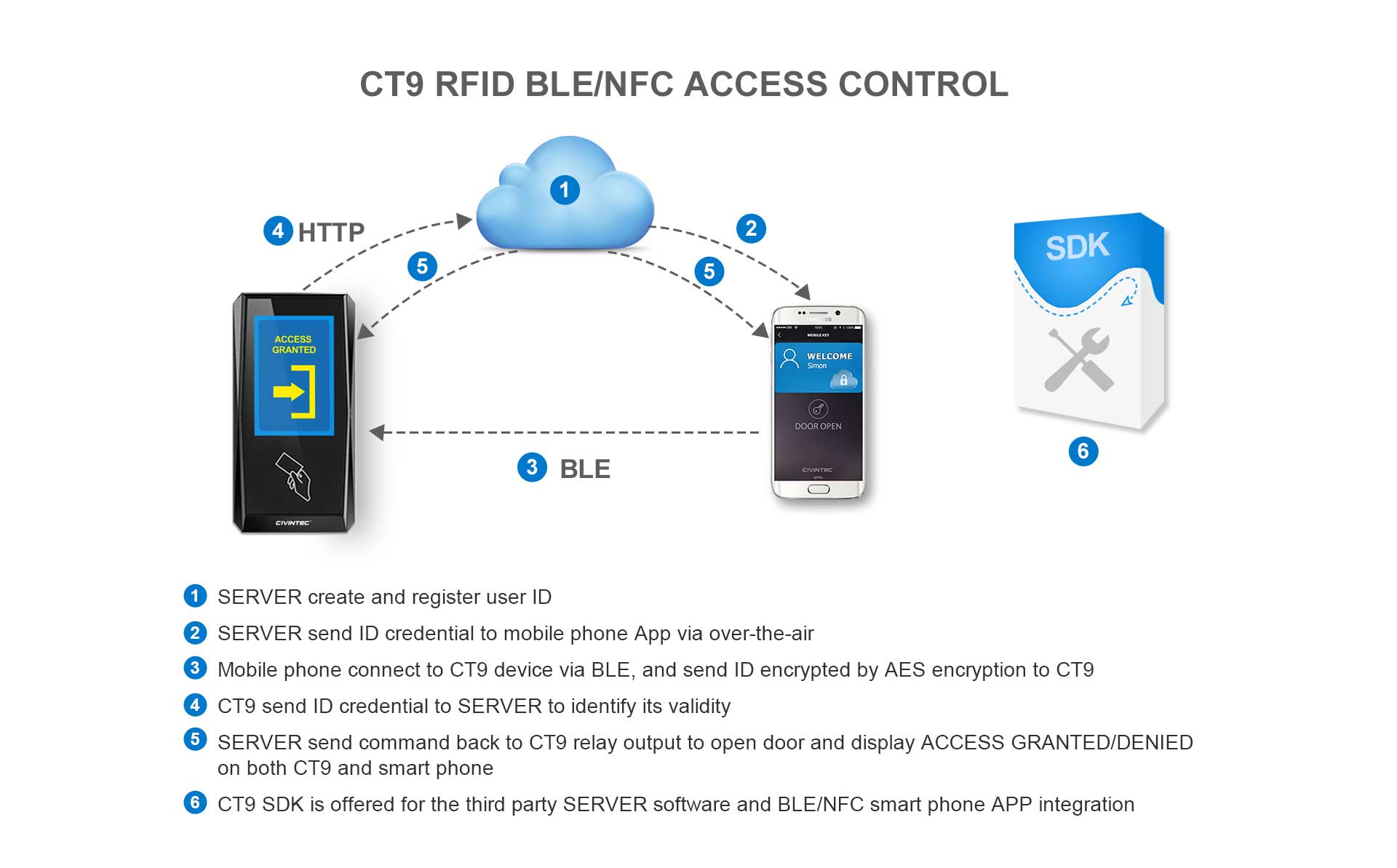 BLE/NFC access control