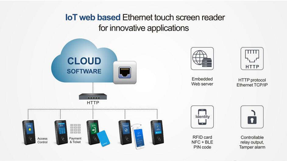  IP network smart reader