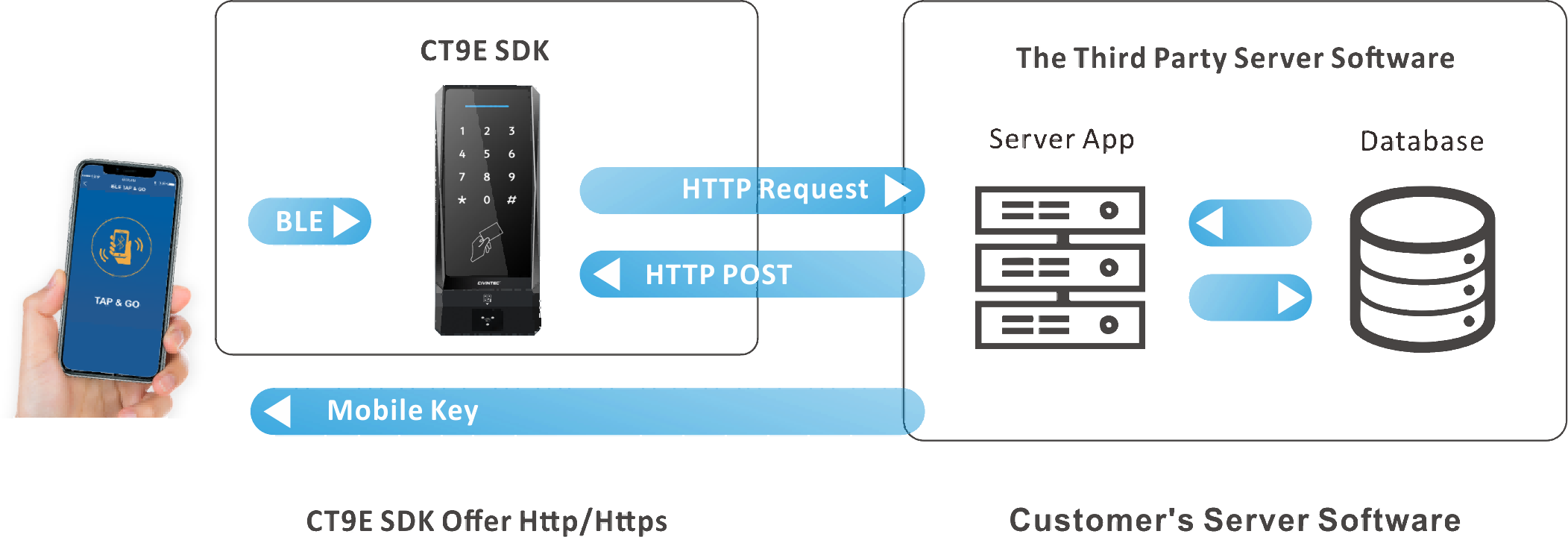 CT9E SDK