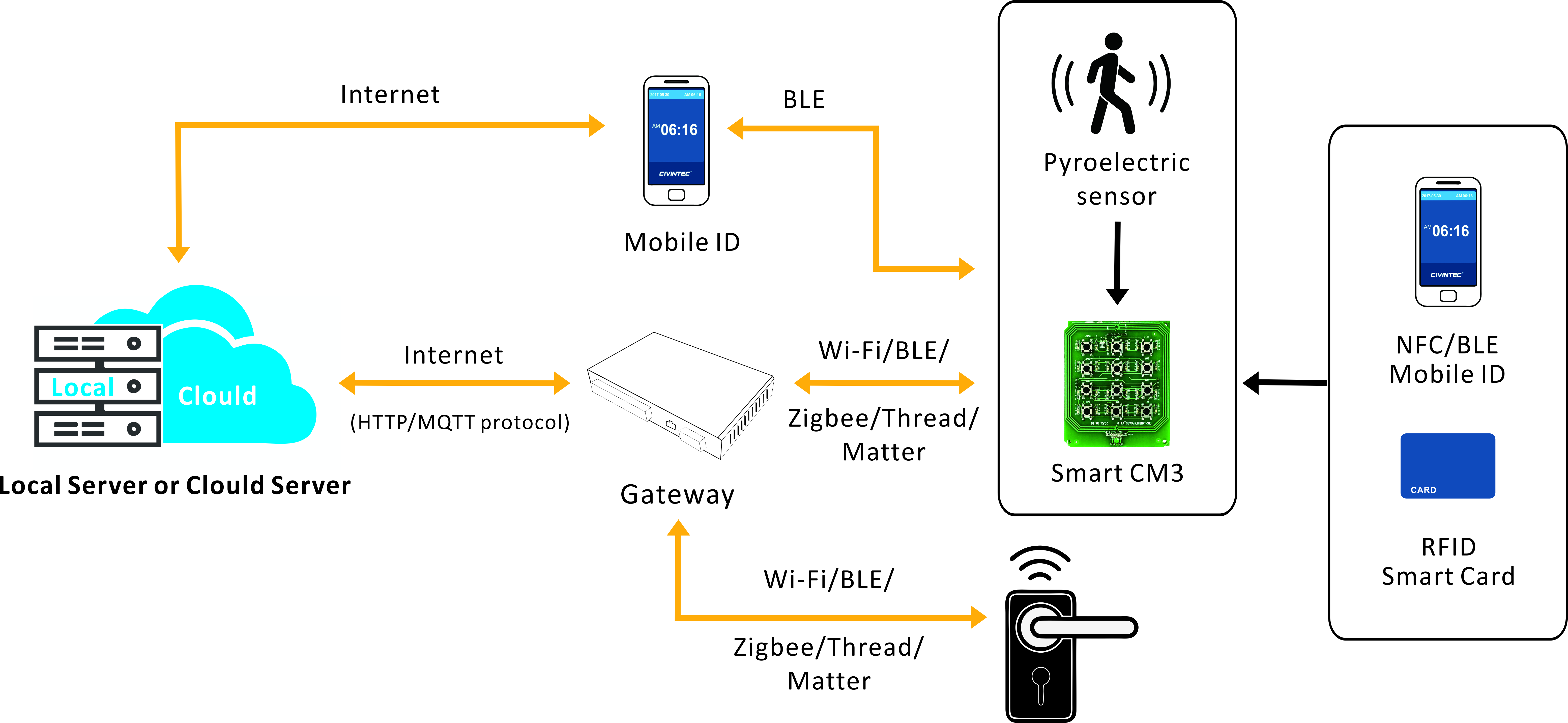 Configuration