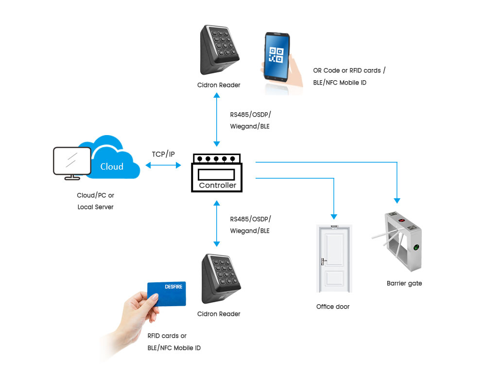 office building security solution