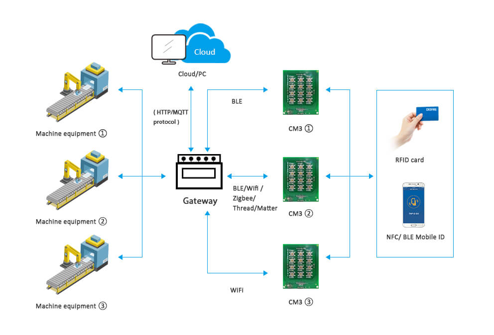 CM3 identity based access control