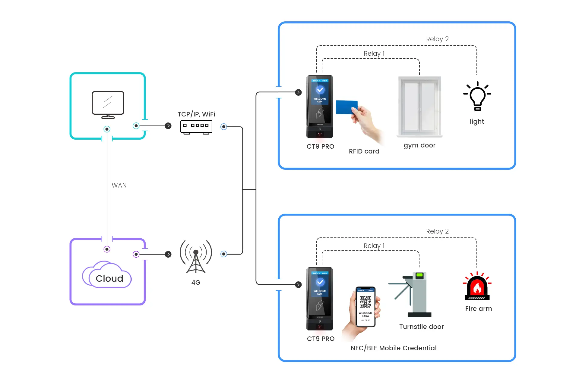  24/7 fitness & gym access control solution