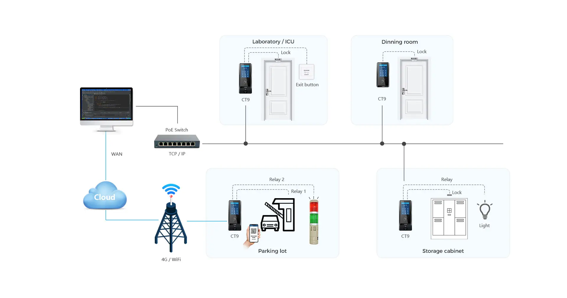 Comprehensive Healthcare Access Control Solution